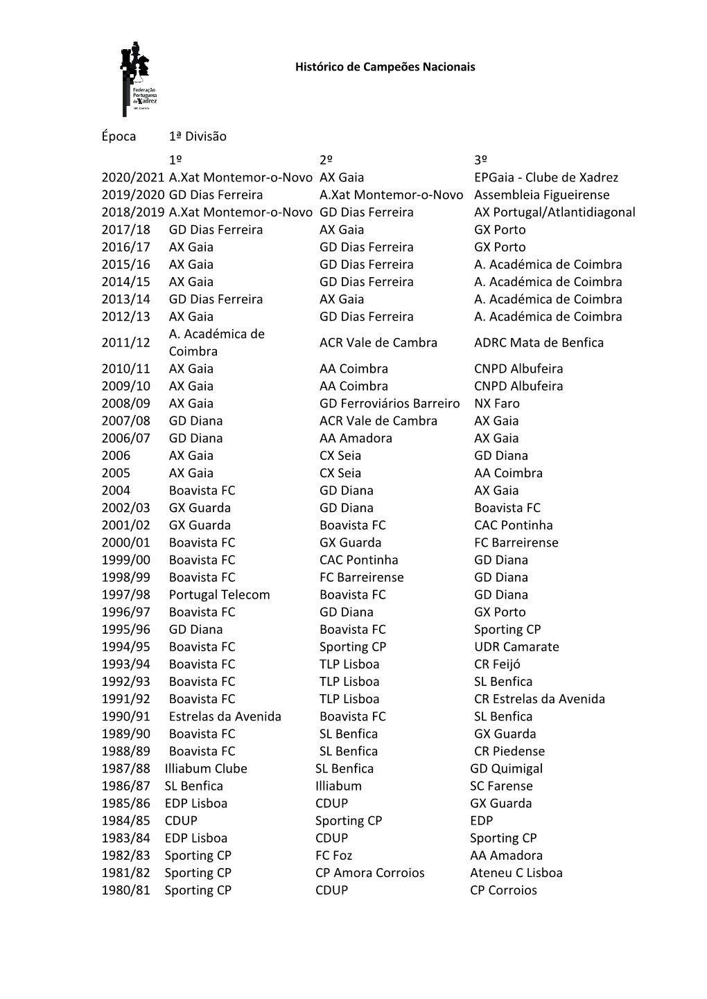 Época 1ª Divisão 1º 2º 3º 2019/2020 GD Dias Ferreira A.Xat Montemor-O