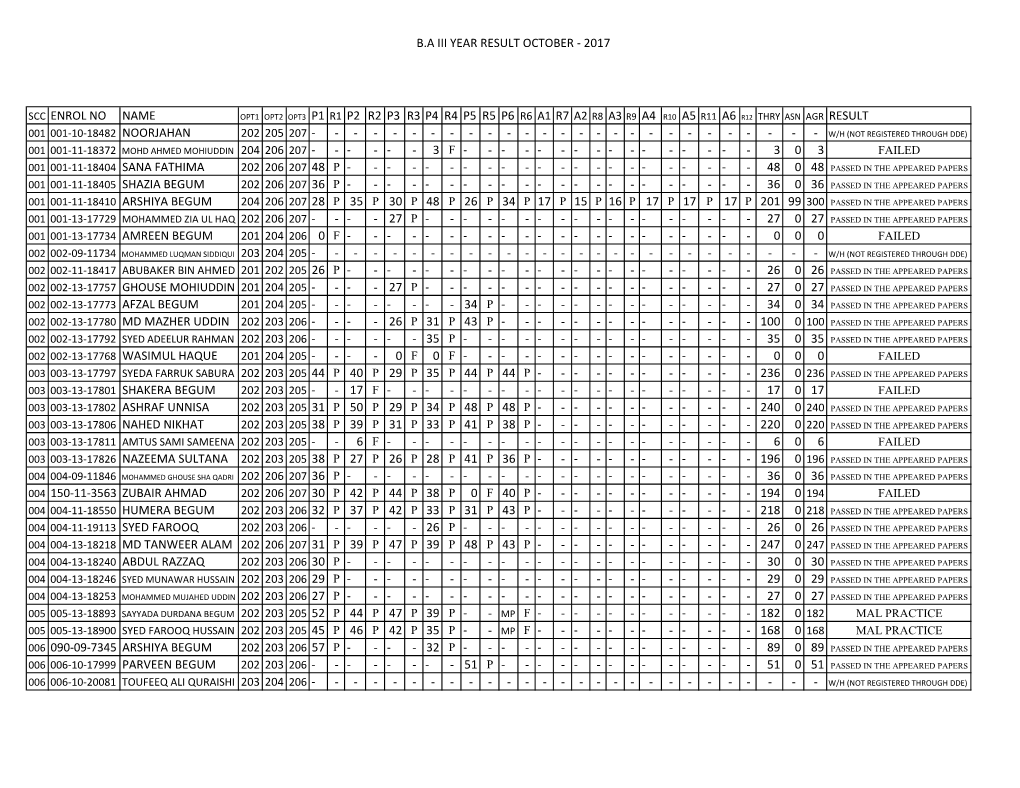 B.A Iii Year Result October - 2017