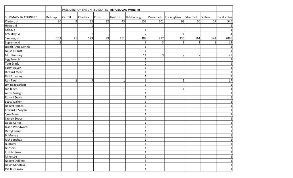 SUMMARY by COUNTIES Belknap Carroll Cheshire Coos Grafton