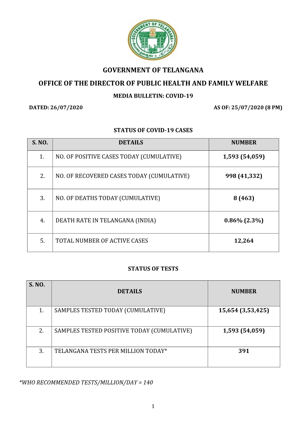 Government of Telangana Office of the Director of Public Health and Family Welfare Media Bulletin: Covid-19