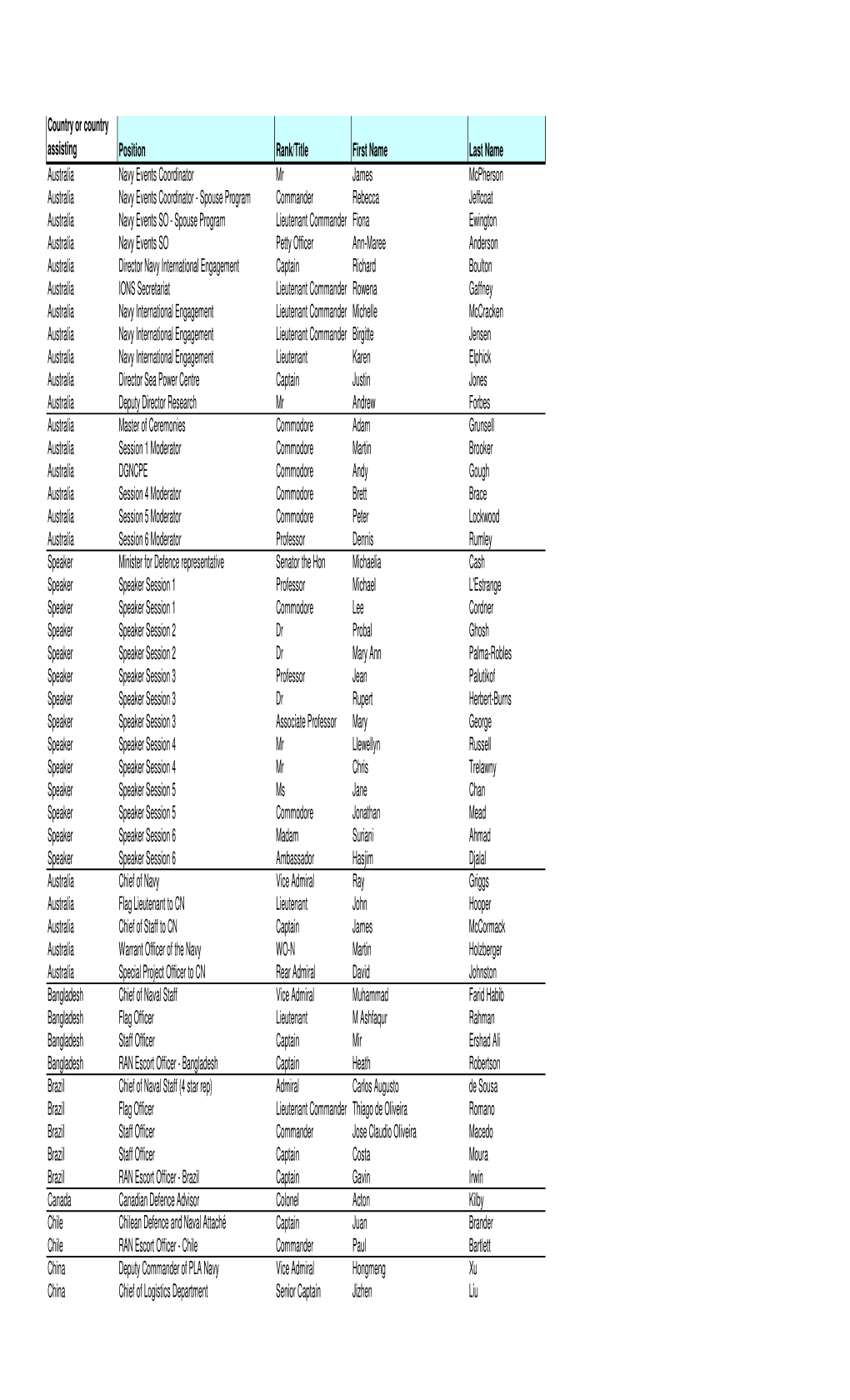 Country Or Country Assisting Position Rank/Title First Name Last Name Australia Navy Events Coordinator Mr James Mcpherson Austr
