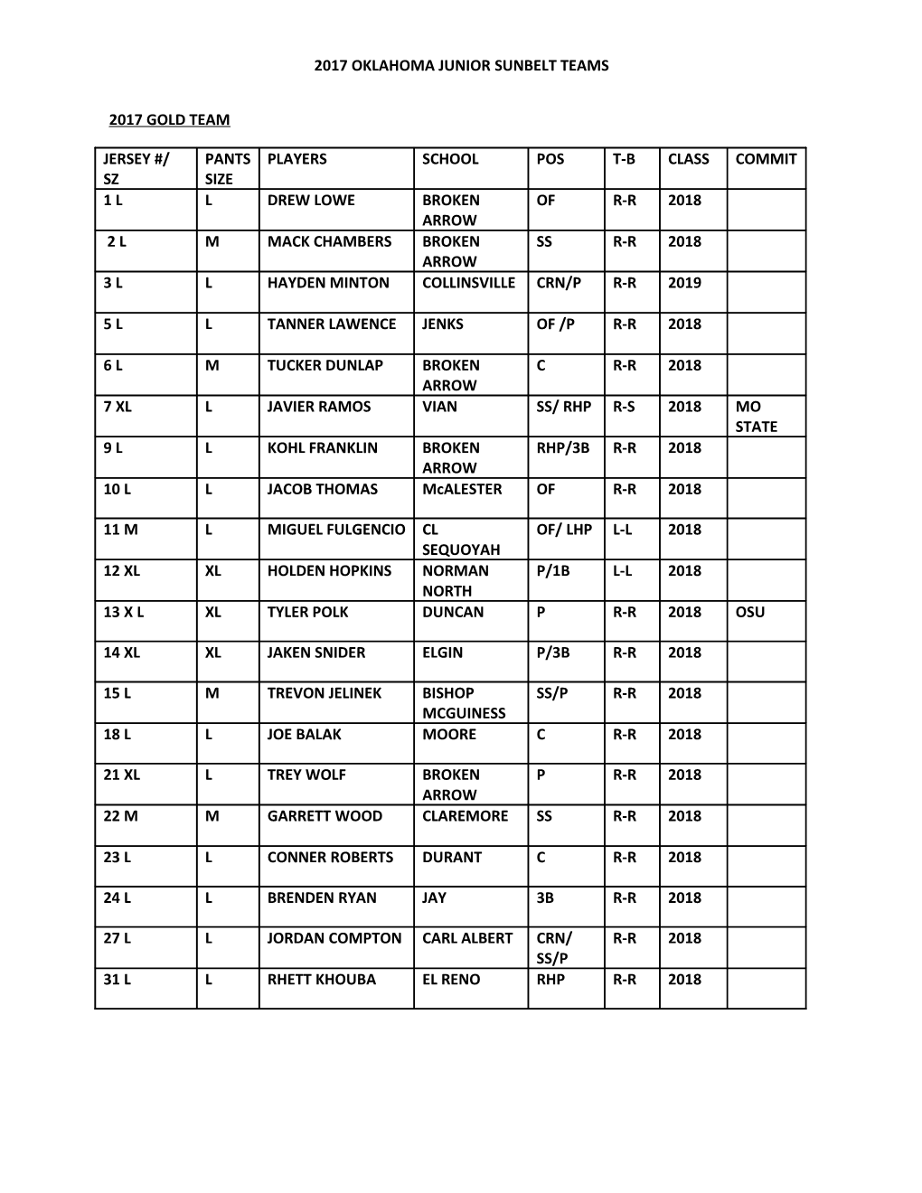 2017 Oklahoma Junior Sunbelt Teams