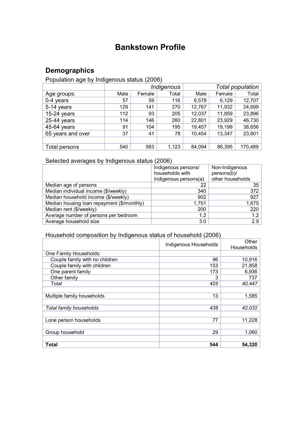 Bankstown Indigenous Profile