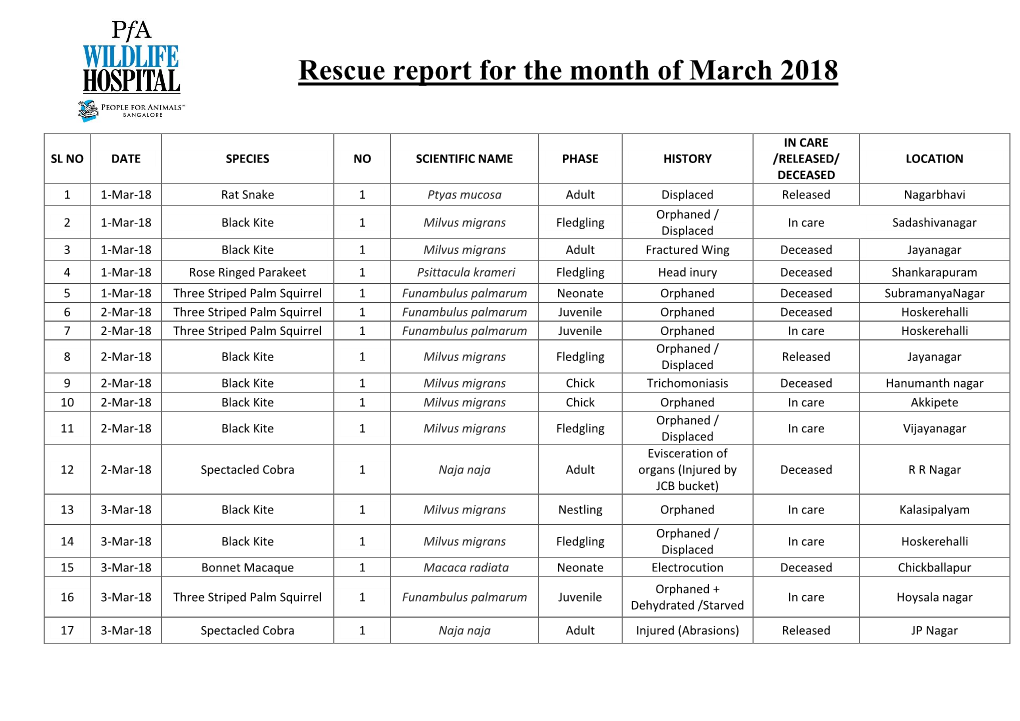 Rescue Report for the Month of March 2018