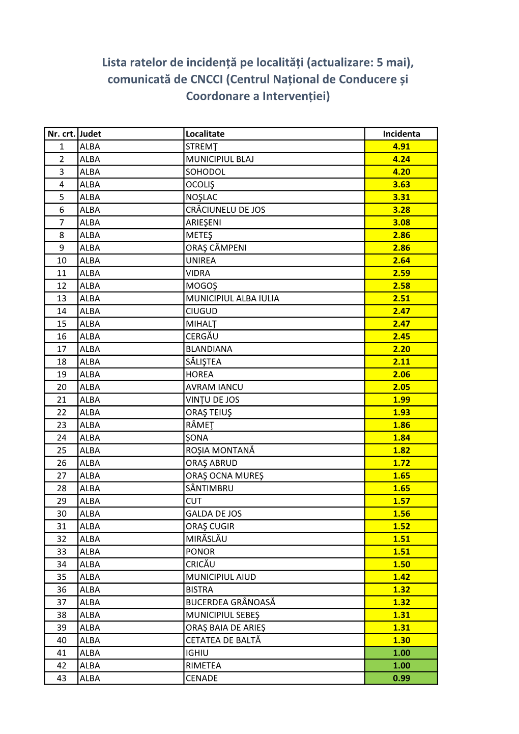 Lista Ratelor De Incidență Covid-19 Pe Localități