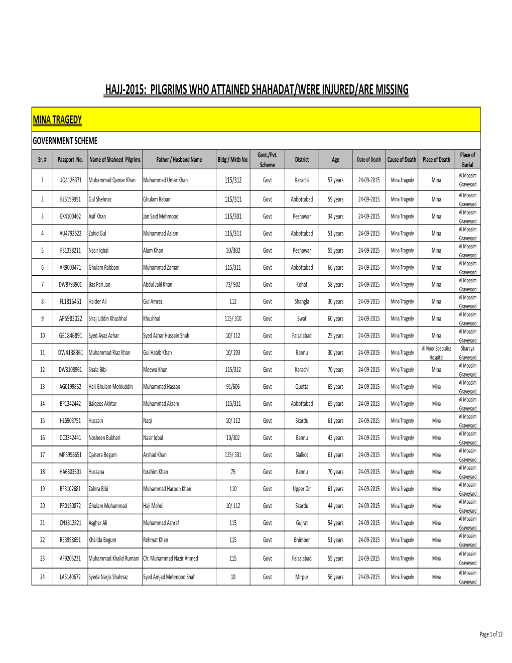 Lattest List for Deceased During Hajj 2015.Xlsx