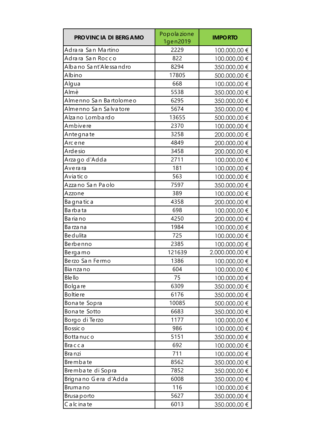 PROVINCIA DI BERGAMO Popolazione 1Gen2019 IMPORTO