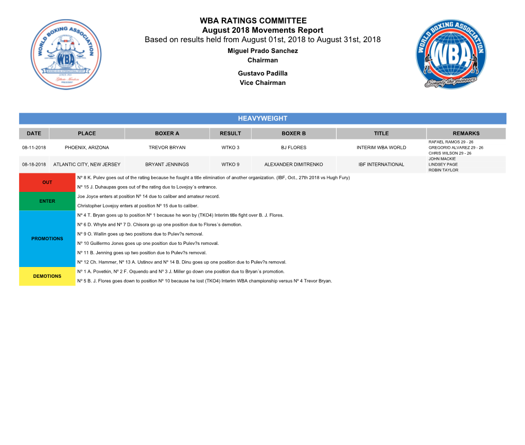 WBA RATINGS COMMITTEE August 2018 Movements Report Based on Results Held from August 01St, 2018 to August 31St, 2018