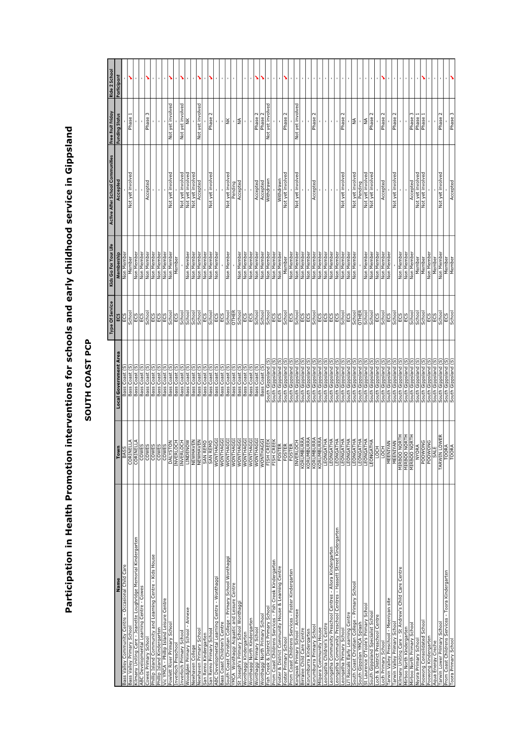 Gippsland KGFYL Membership Status