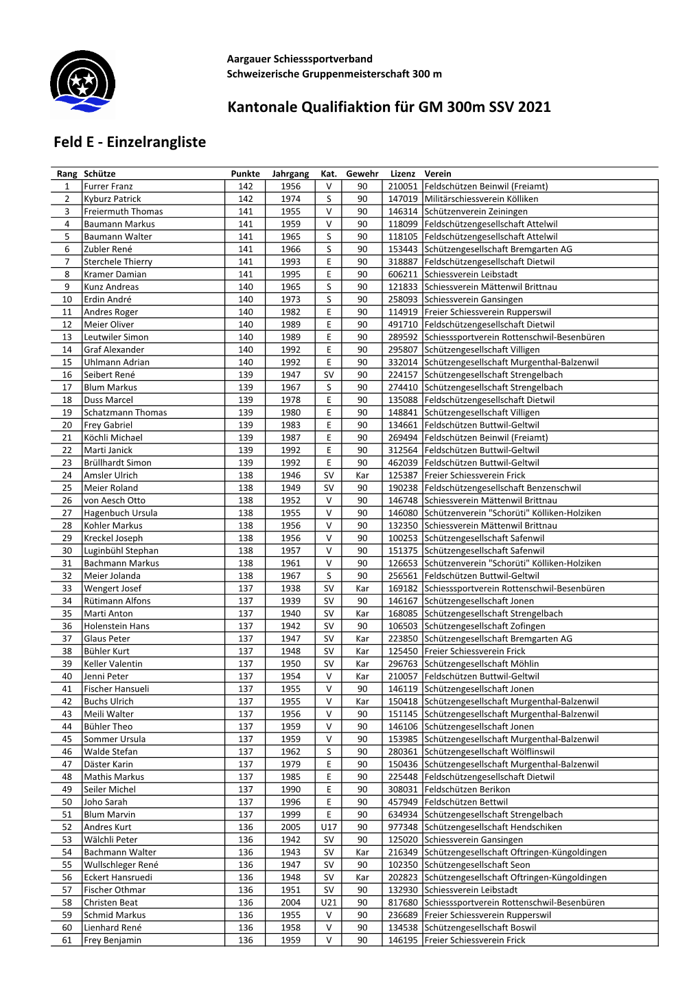 Kantonale Qualifiaktion Für GM 300M SSV 2021 Feld E