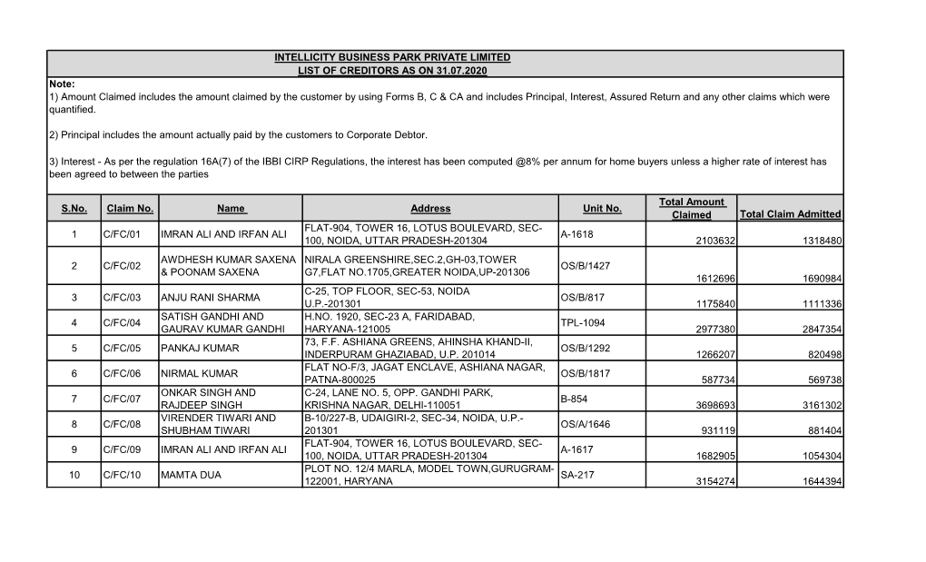 List of Creditors As on 31.07.2020