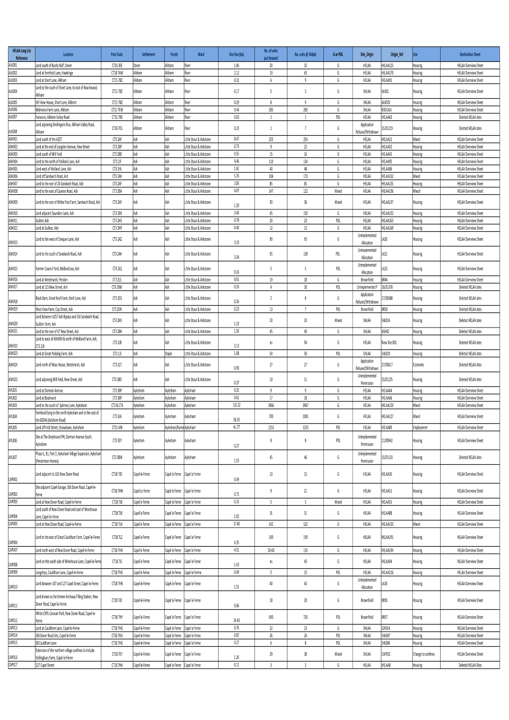 HELAA Appendix 1 Housing Long List of Sites