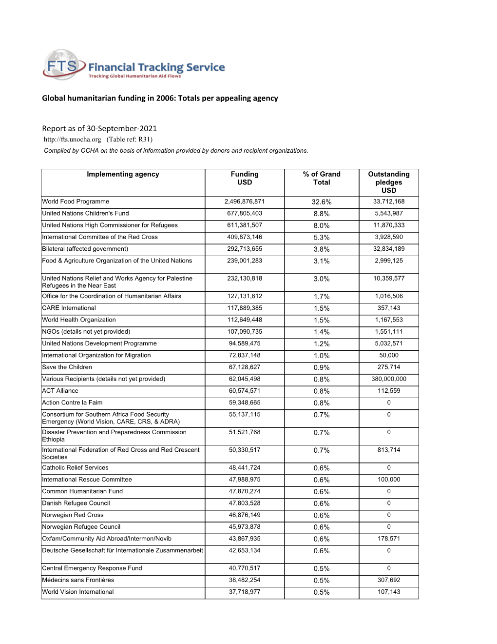 Global Humanitarian Funding in 2006: Totals Per Appealing Agency