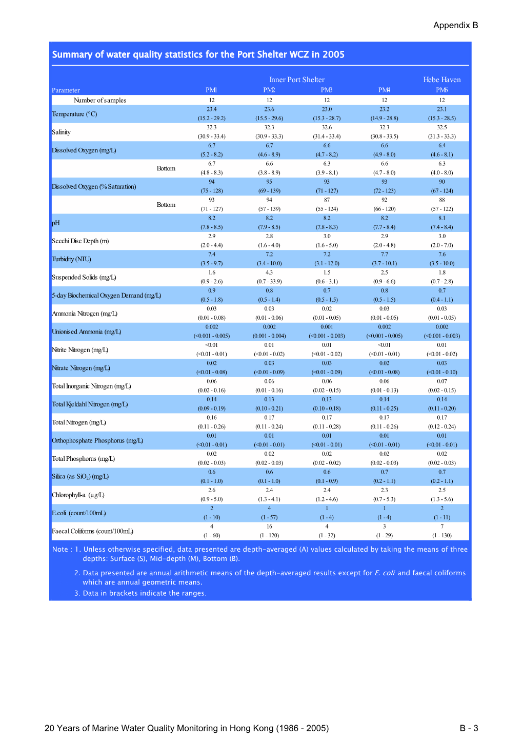 Summary of Water Quality Statistics for the Port Shelter WCZ in 2005