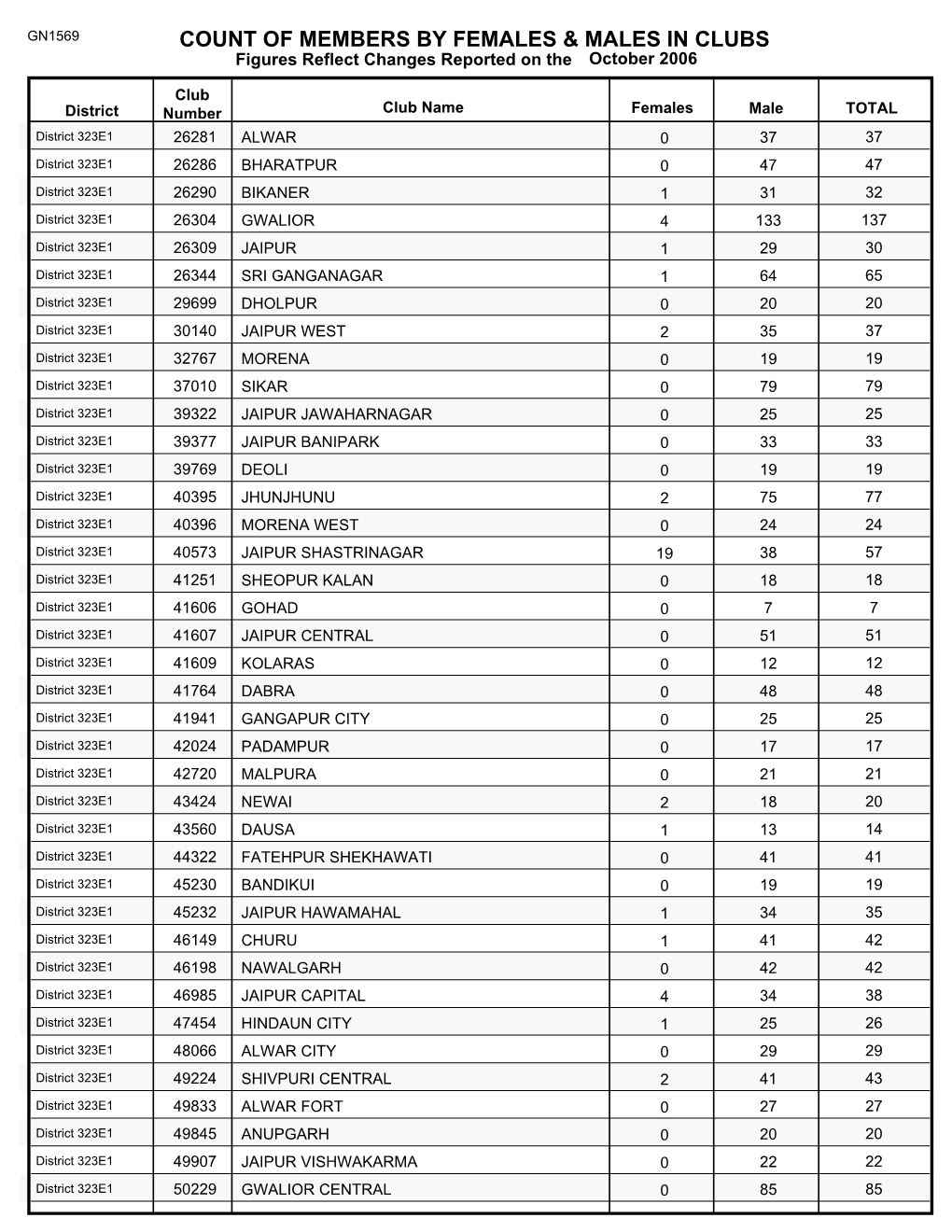 Count of Members by Females & Males in Clubs