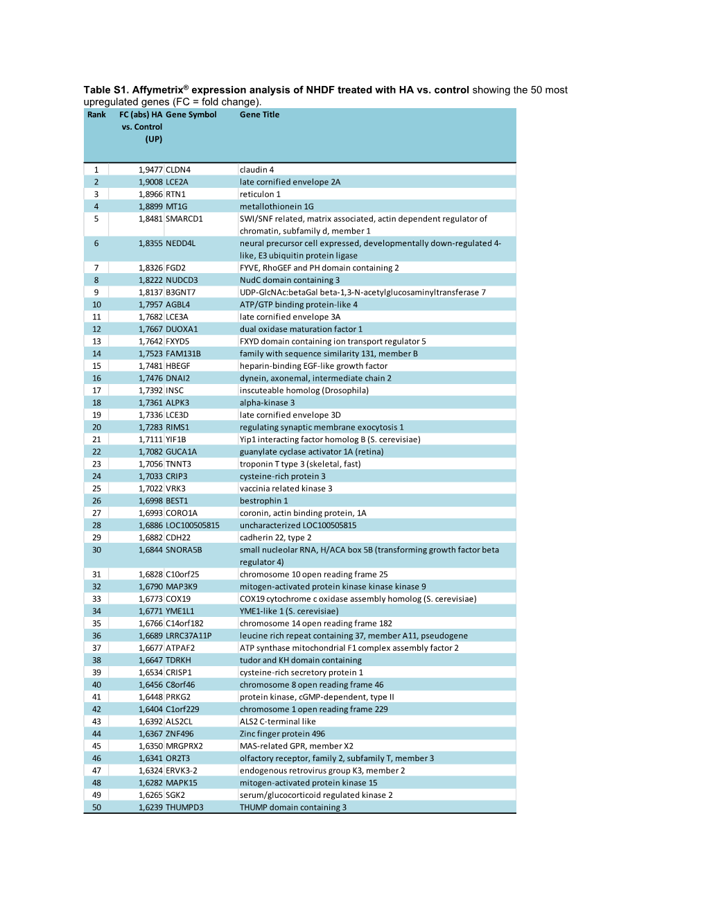 Table S1. Affymetrix ® Expression Analysis of NHDF Treated with HA