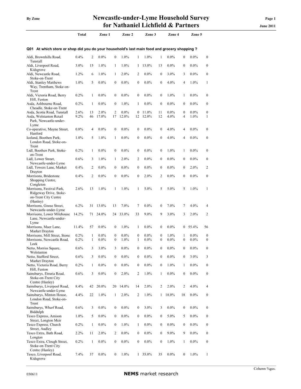 030611A Newcastle-Under-Lyme Household Survey by Zone