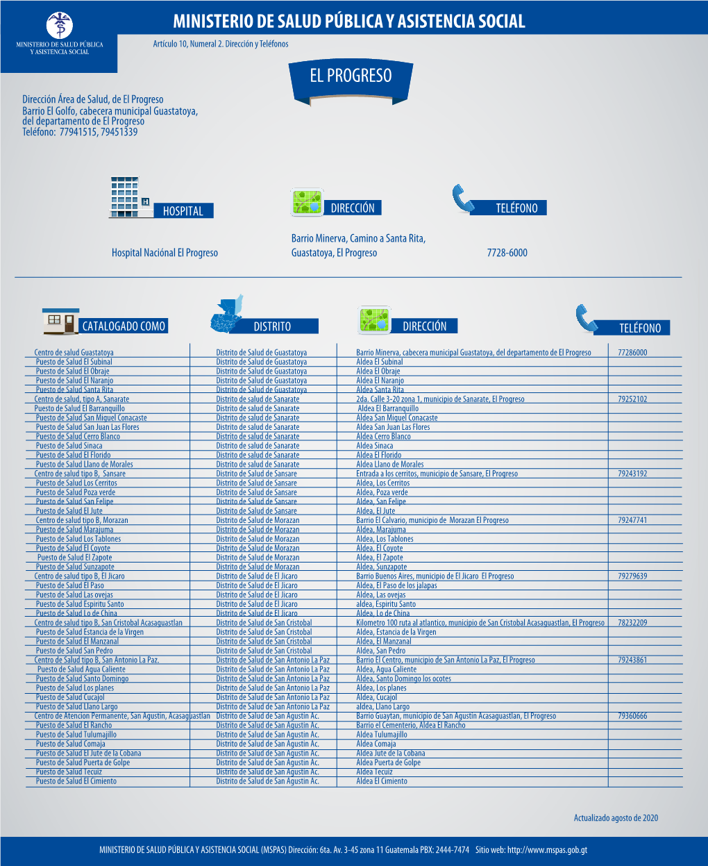 EL PROGRESO Dirección Área De Salud, De El Progreso Barrio El Golfo, Cabecera Municipal Guastatoya, Del Departamento De El Progreso Teléfono: 77941515, 79451339