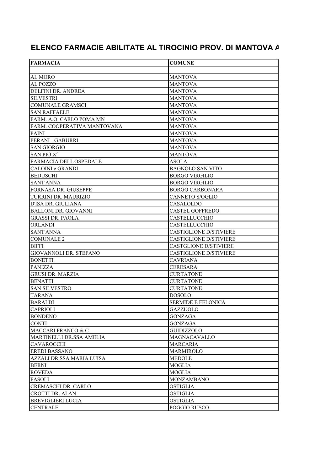 Elenco Farmacie Abilitate Al Tirocinio Prov. Di Mantova Aggiornato Al 15/05/2019