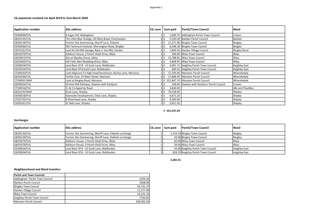 CIL Payments Received 1St April 2019 to 31St March 2020 Application