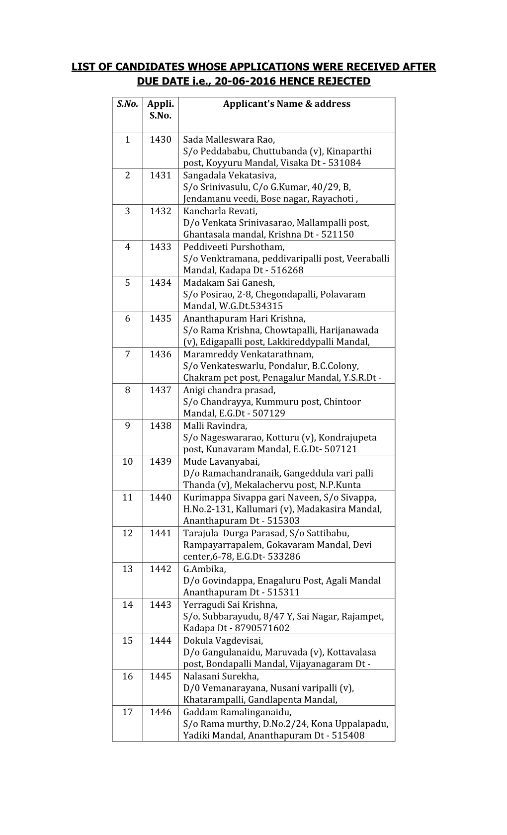 LIST of CANDIDATES WHOSE APPLICATIONS WERE RECEIVED AFTER DUE DATE I.E., 20-06-2016 HENCE REJECTED