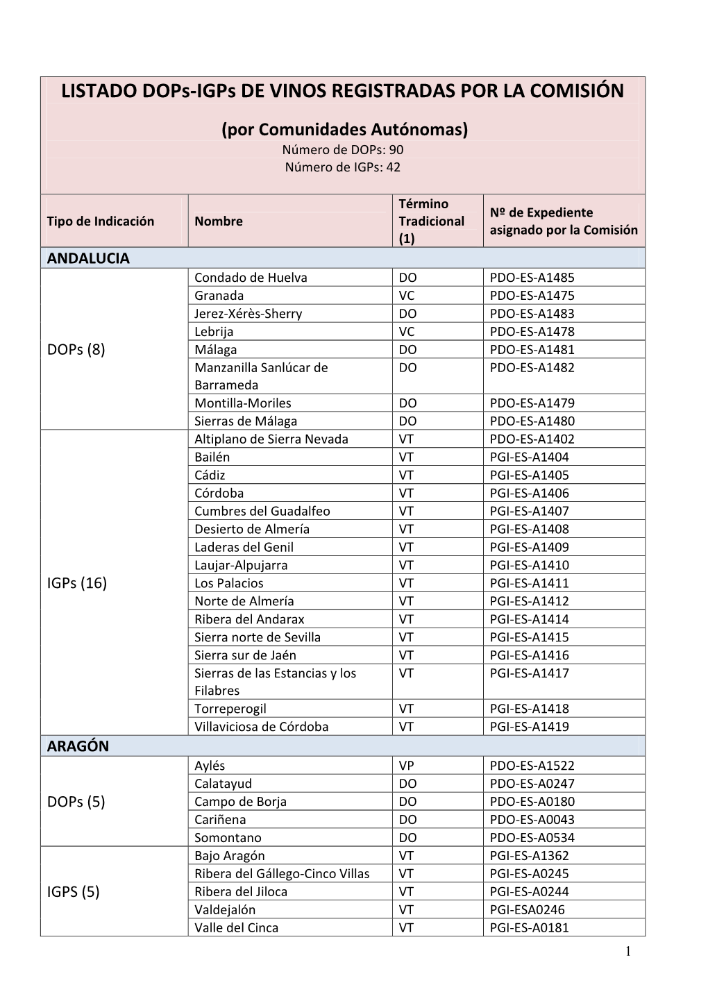 LISTADO Dops-Igps DE VINOS REGISTRADAS POR LA COMISIÓN (Por Comunidades Autónomas) Número De Dops: 90 Número De Igps: 42