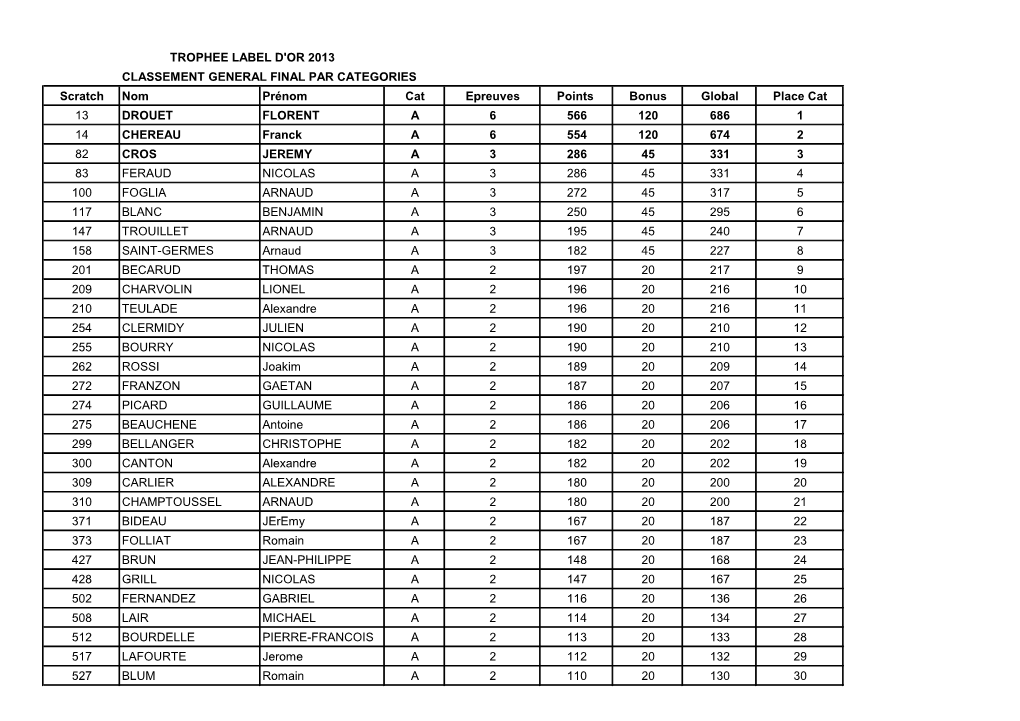 Trophee Label D'or 2013 Classement General Final