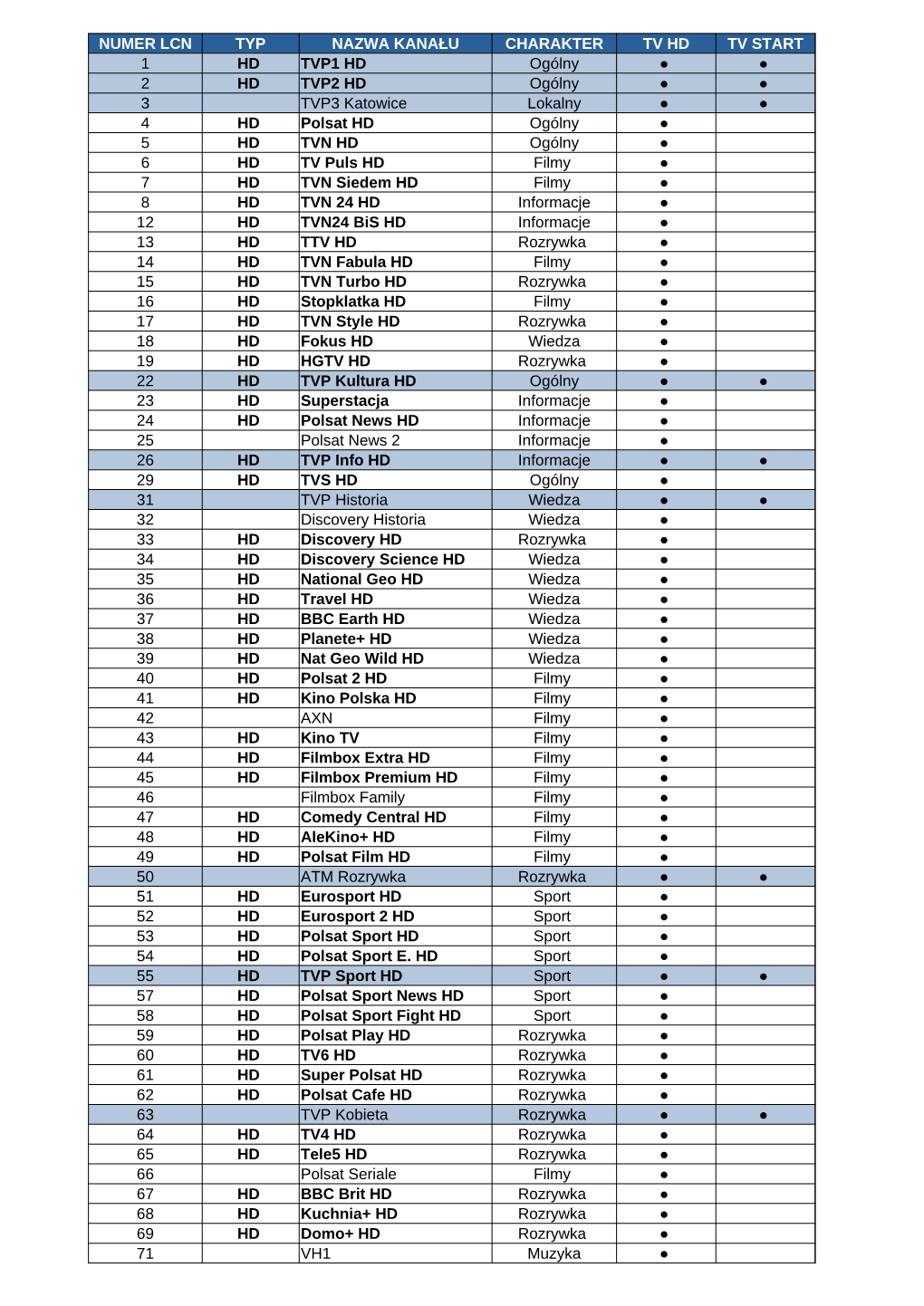 Numer Lcn Typ Nazwa Kanału Charakter Tv Hd Tv Start 1