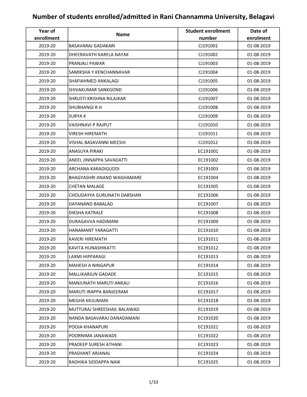 Number of Students Enrolled/Admitted in Rani Channamma University, Belagavi