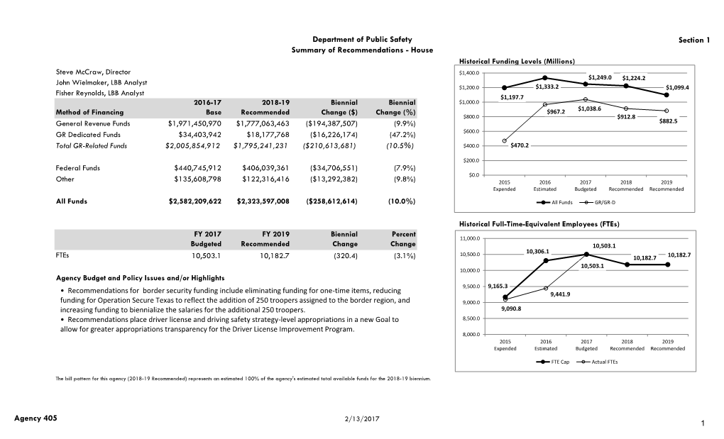 Department of Public Safety Summary of Recommendations House