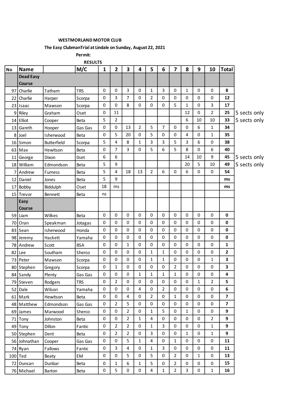 Easy Clubman Results