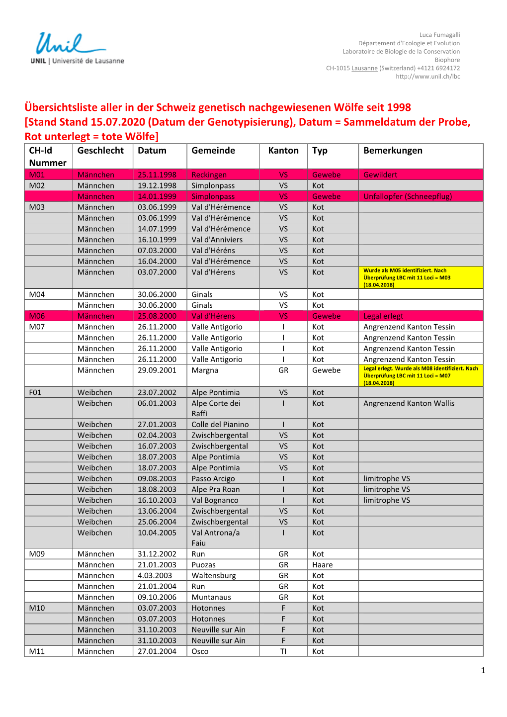 Übersichtsliste Aller in Der Schweiz Genetisch Nachgewiesenen Wölfe