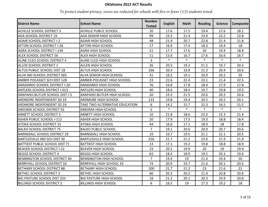 Oklahoma 2012 ACT Results to Protect Student Privacy, Scores Are Redacted for Schools with Five Or Fewer (≤5) Students Tested