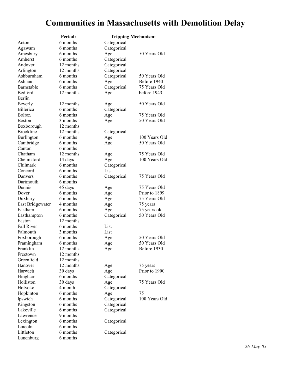 Communities in Massachusetts with Demolition Delay