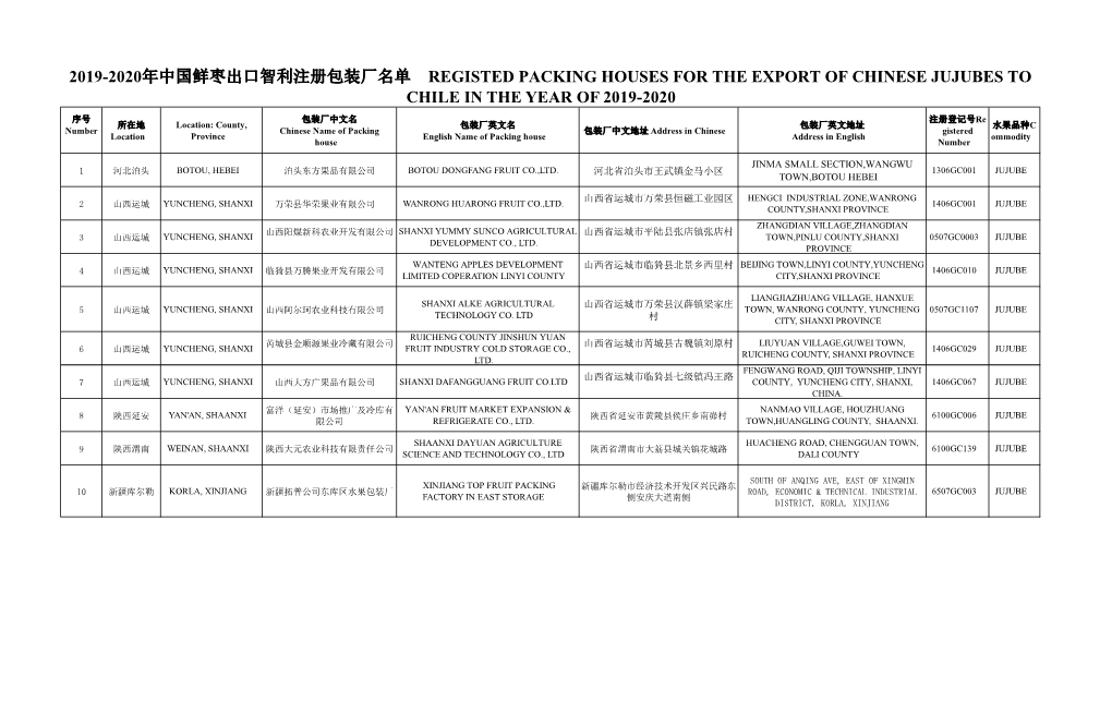 2019-2020年中国鲜枣出口智利注册包装厂名单registed