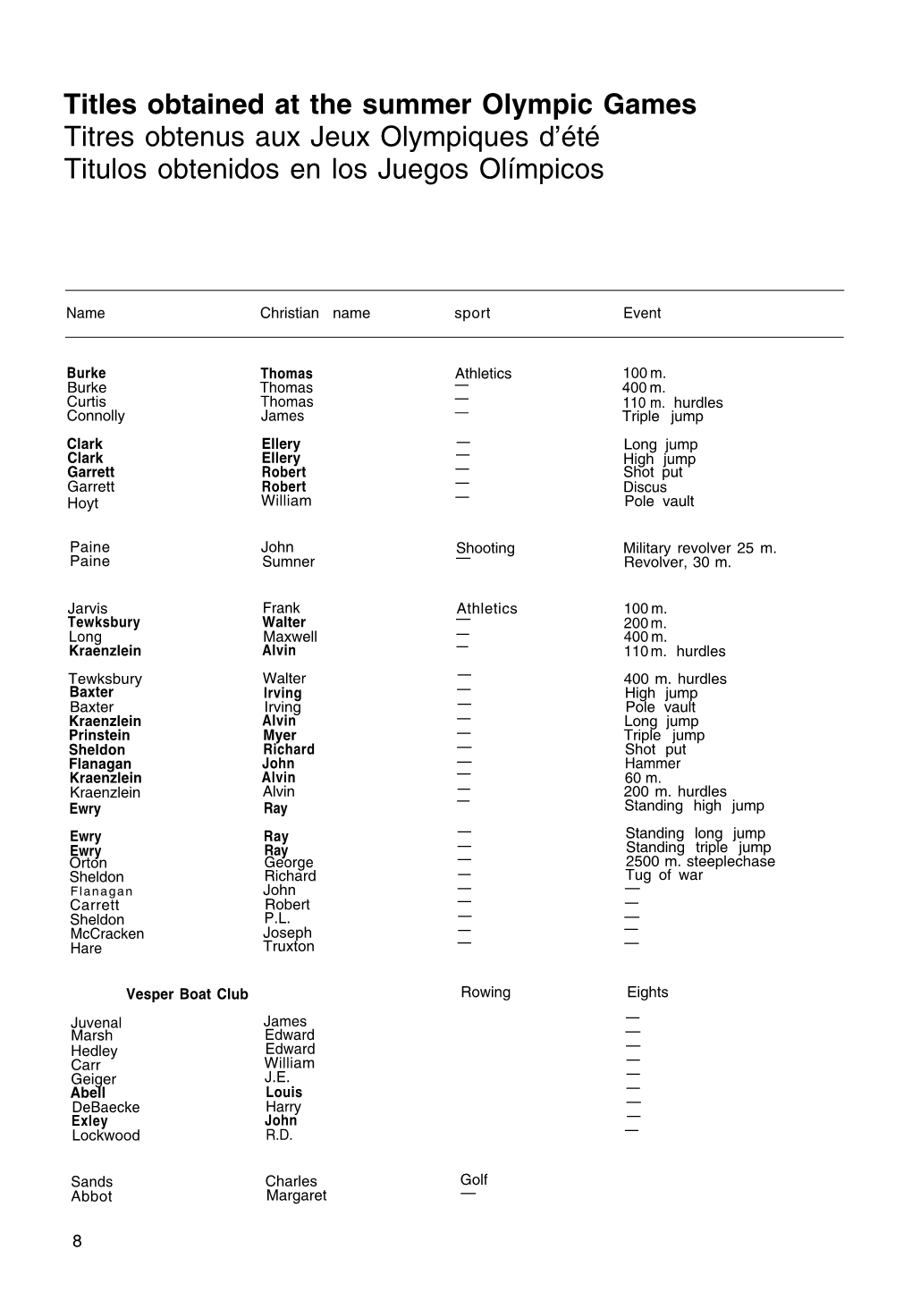 Titles Obtained at the Summer Olympic Games