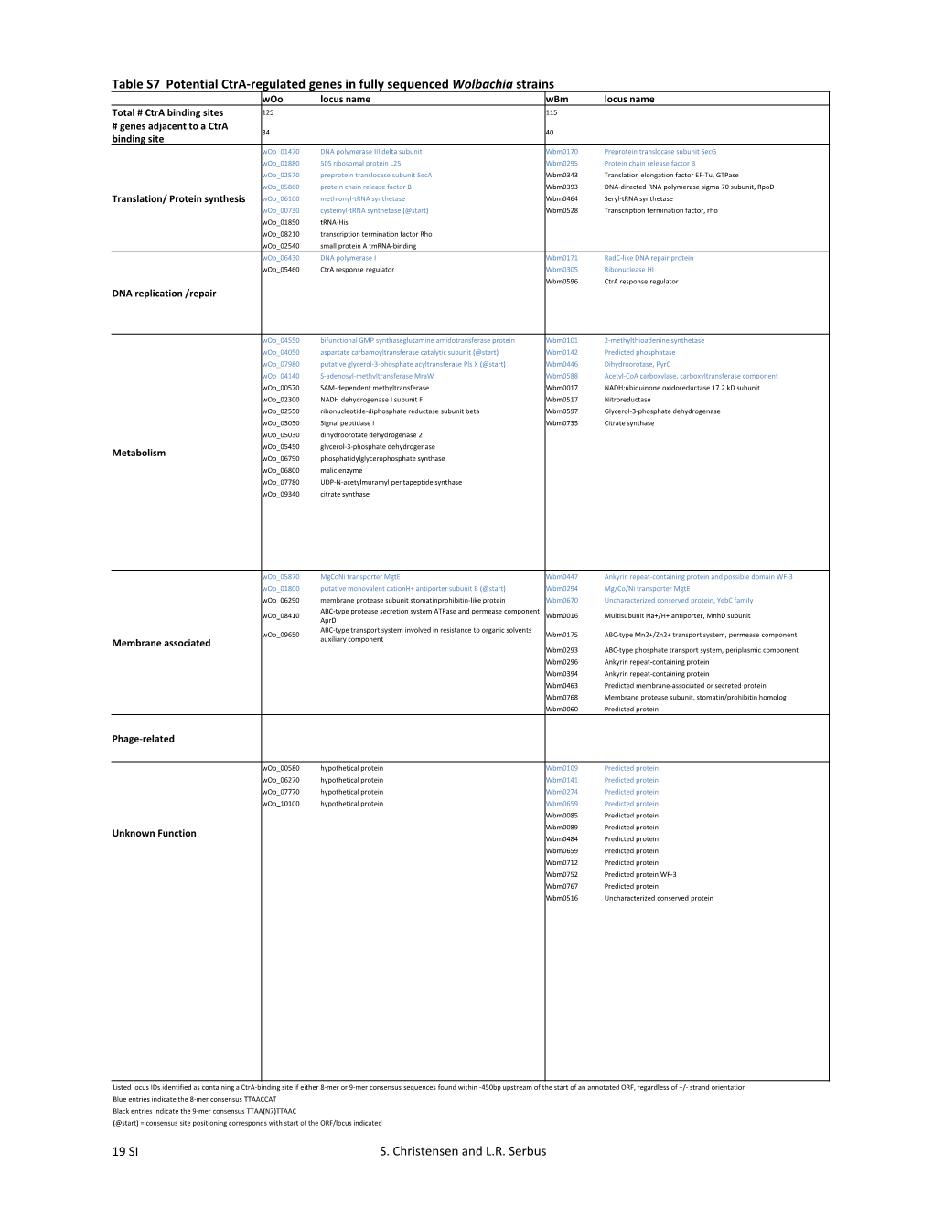 19 SI S. Christensen and L.R. Serbus Table S7 Potential Ctra-Regulated