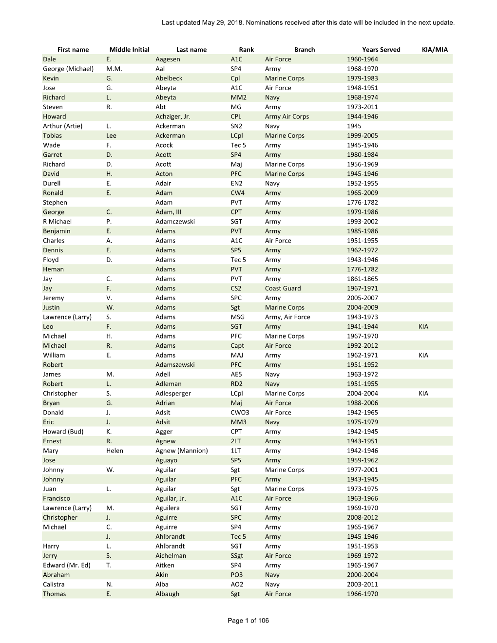 Veterans Plaza Nomination MASTER Database 05-29-2018.Xlsx