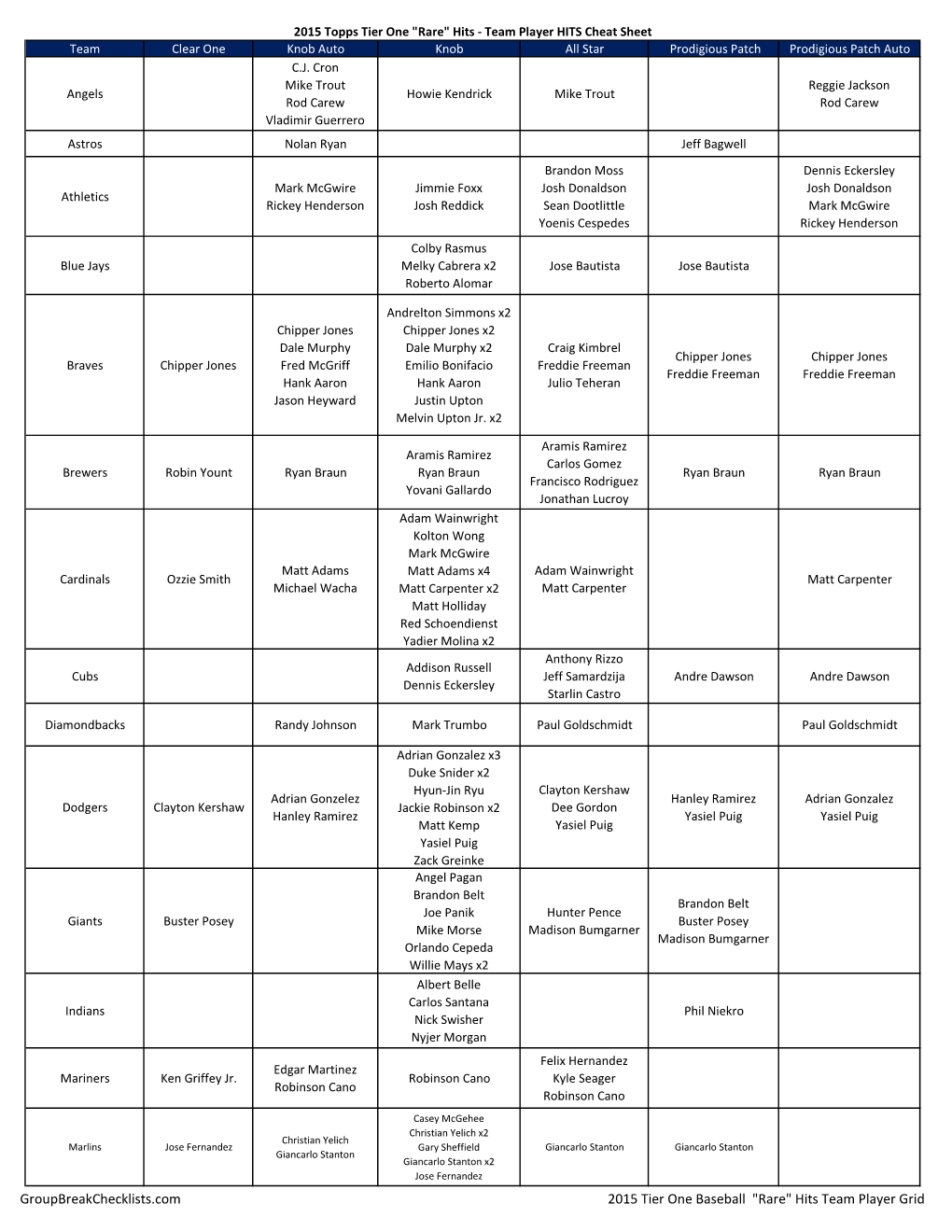 Groupbreakchecklists.Com 2015 Tier One Baseball "Rare" Hits