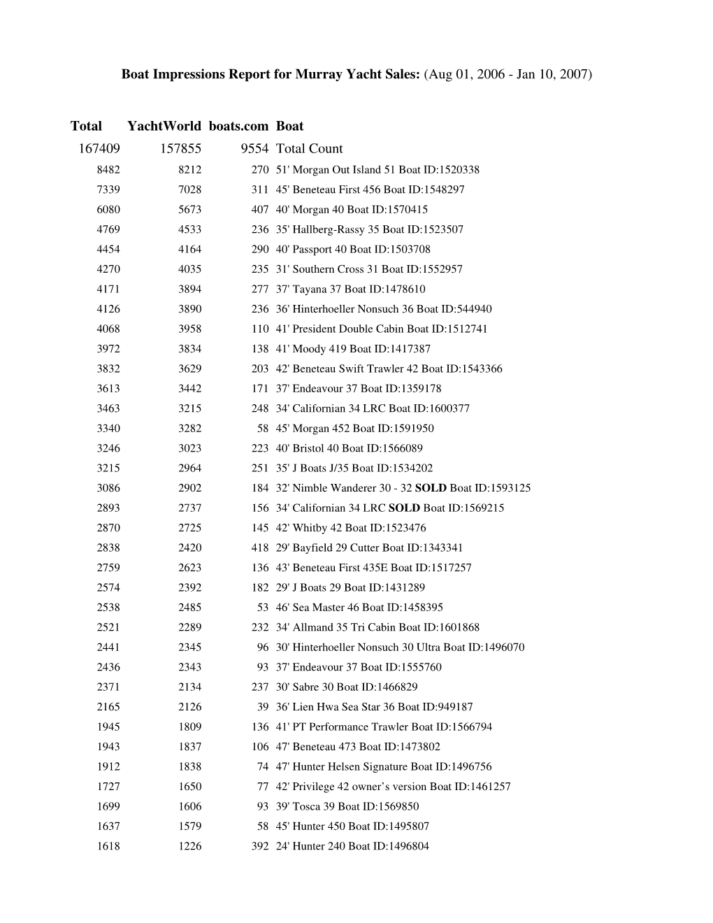 Boat Impressions Report for Murray Yacht Sales: (Aug 01, 2006 - Jan 10, 2007)