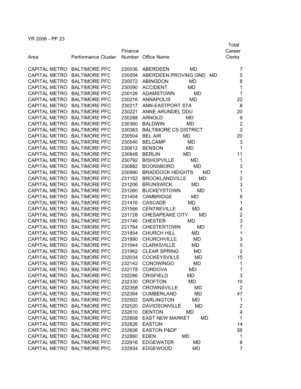 Below 100 Career Clerks