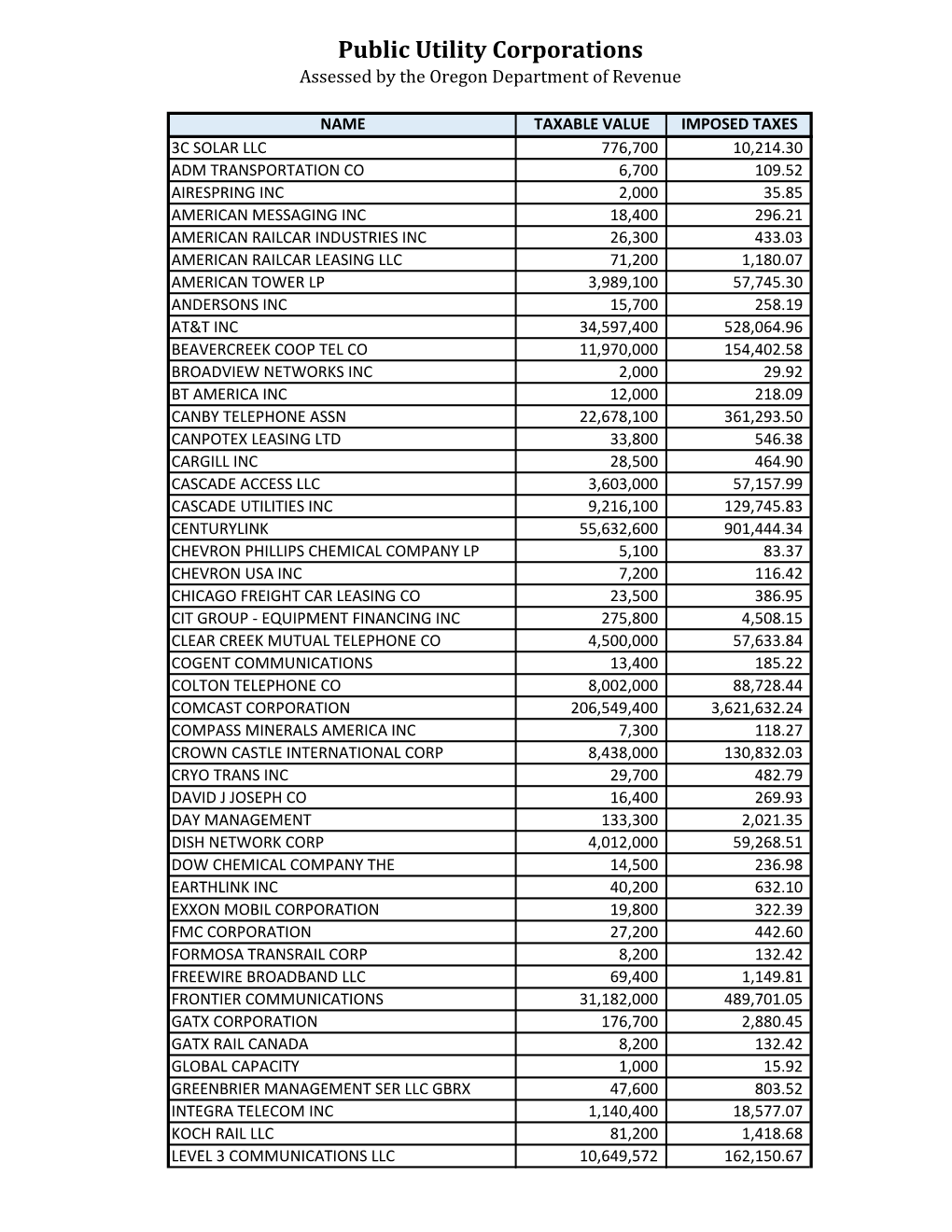 Public Utility Corporations Assessed by the Oregon Department of Revenue