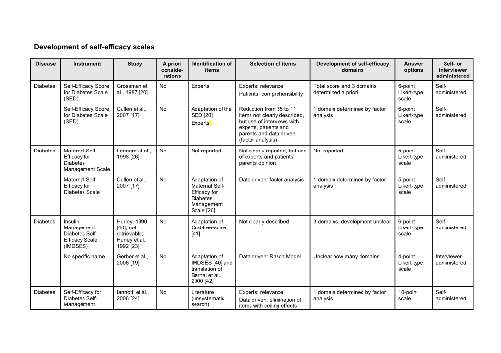 Development of Self-Efficacy Scales