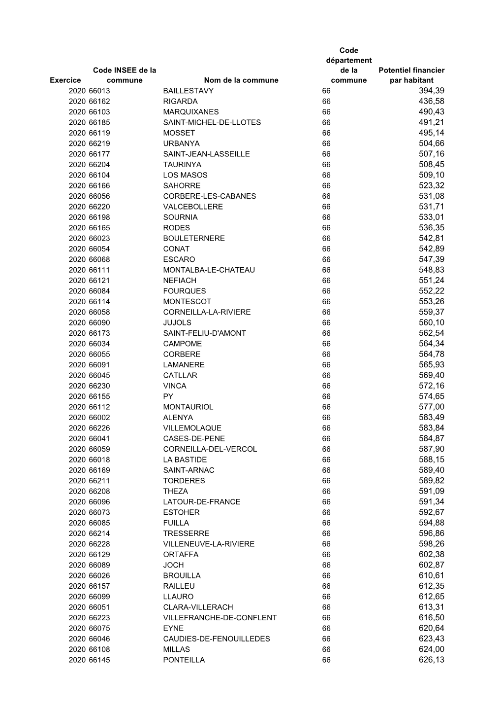 Potentiel Financier Habitant 2020 Communes66