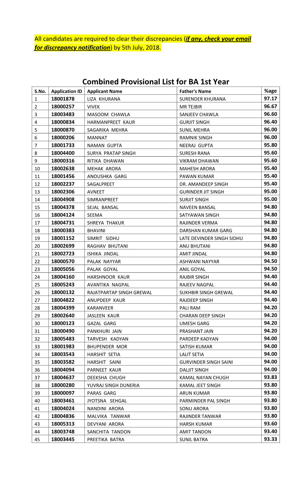 Combined Provisional List for BA 1St Year S.No