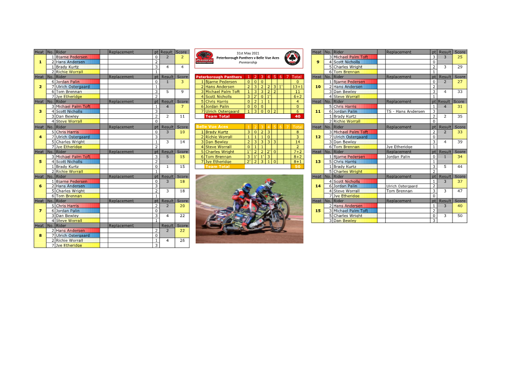 Heat No. Rider Replacement Pt Result Score Heat No. Rider Replacement Pt Result Score 1 Bjarne Pedersen 0 2 2 3 Michael Palm