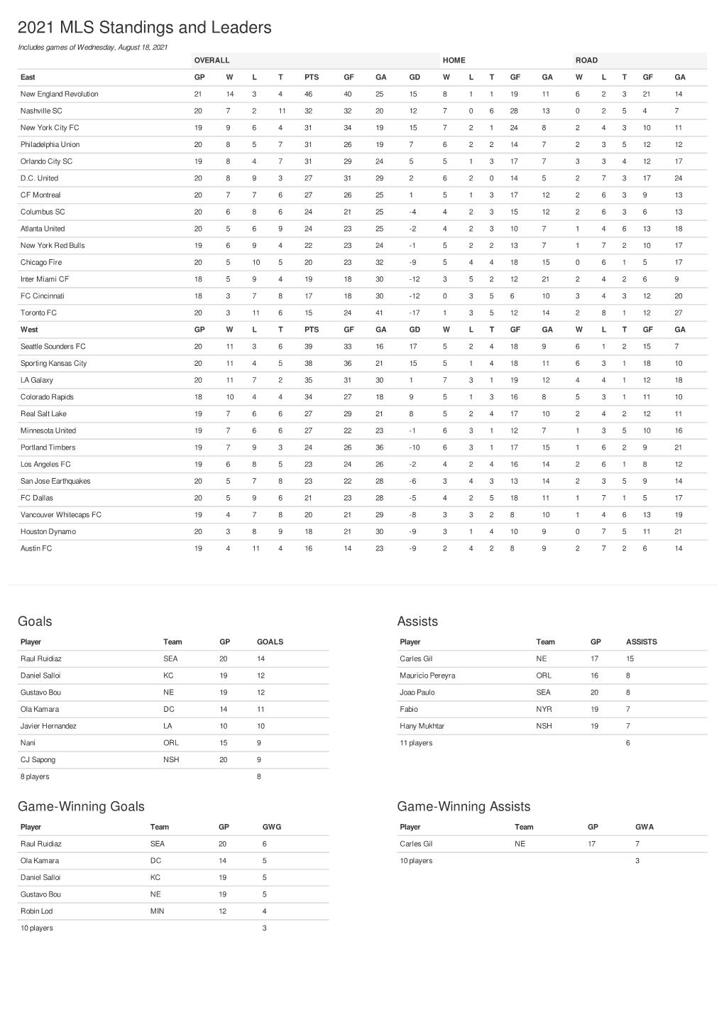 2021 MLS Standings and Leaders Includes Games of Wednesday, August 18, 2021 OVERALL HOME ROAD