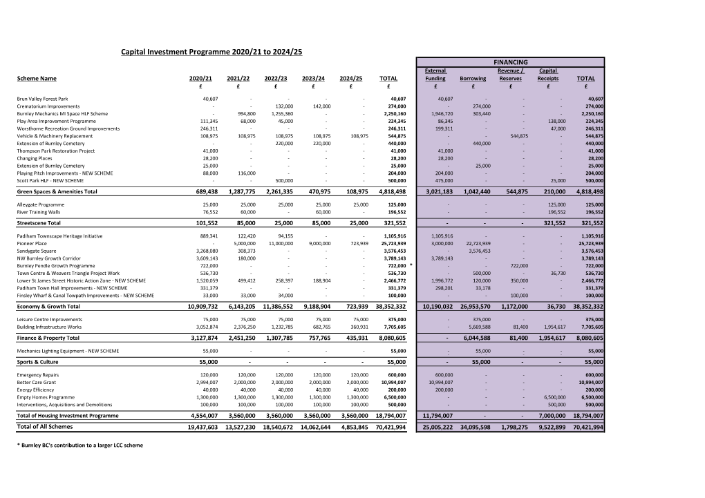 Capital Budget and Financing Elements Appendix 1