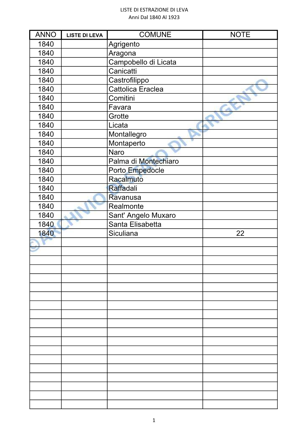 LISTE DI ESTRAZIONE DI LEVA Anni Dal 1840 Al 1923