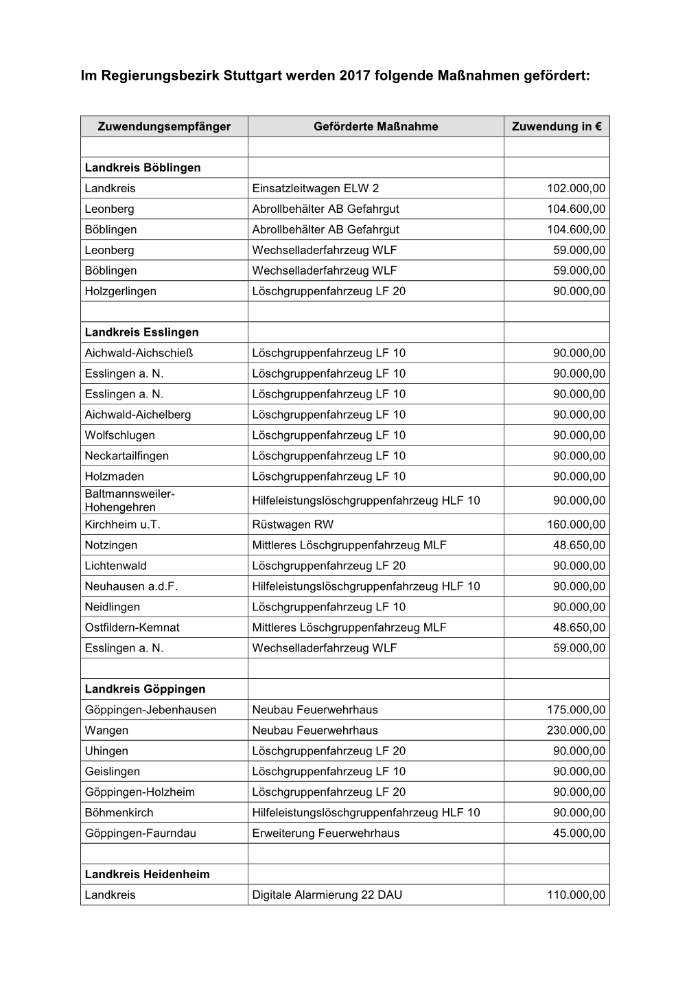 Im Regierungsbezirk Stuttgart Werden 2017 Folgende Maßnahmen Gefördert